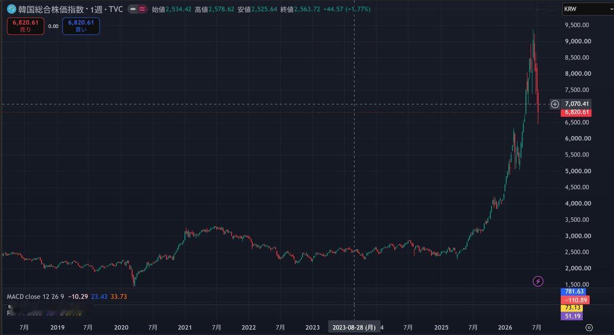 韩国股市爆了。 已有 120 万个账户收到追缴保证金通知， 36万人损失了全部本
