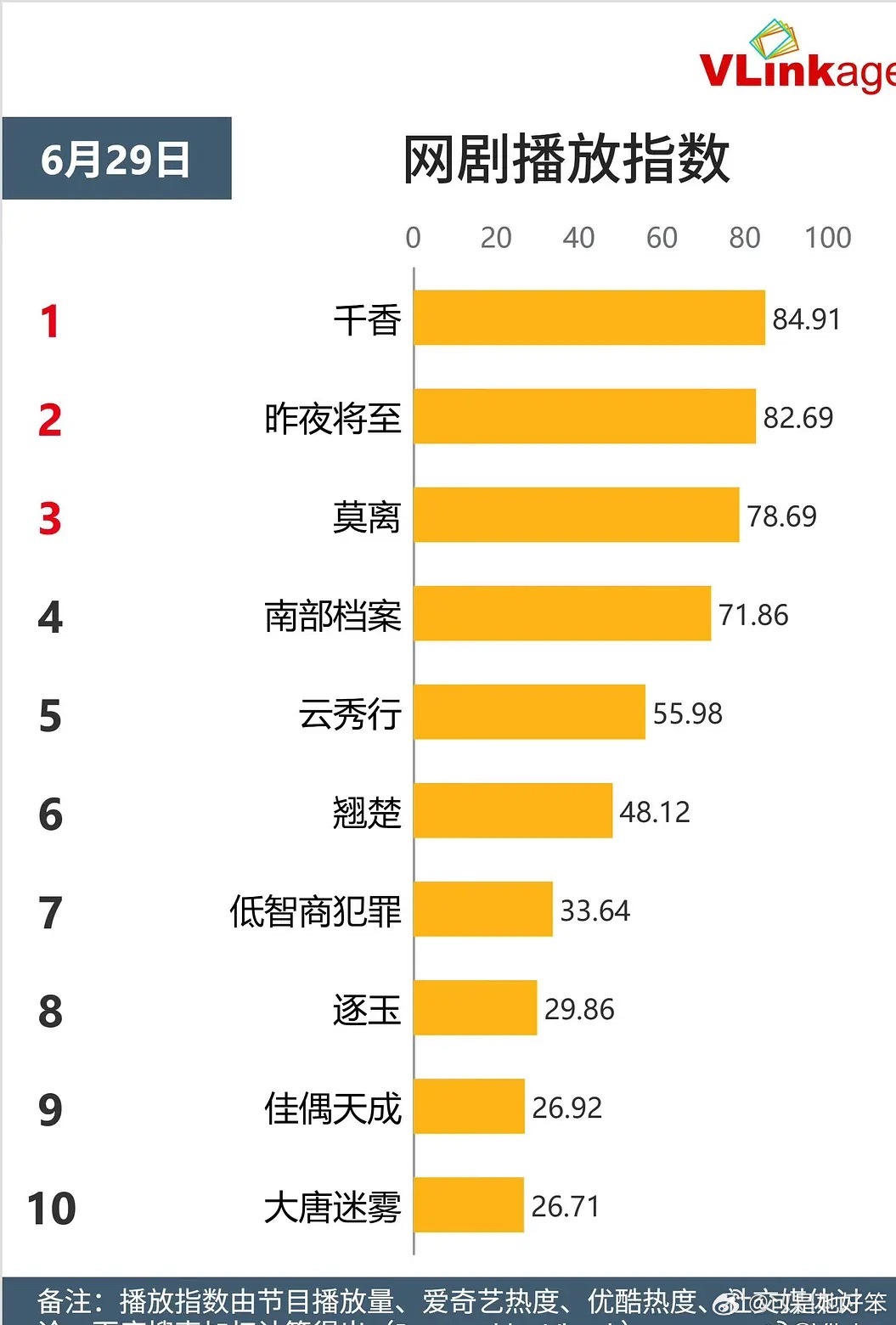 千香v榜登顶了 这是什么水平？ 