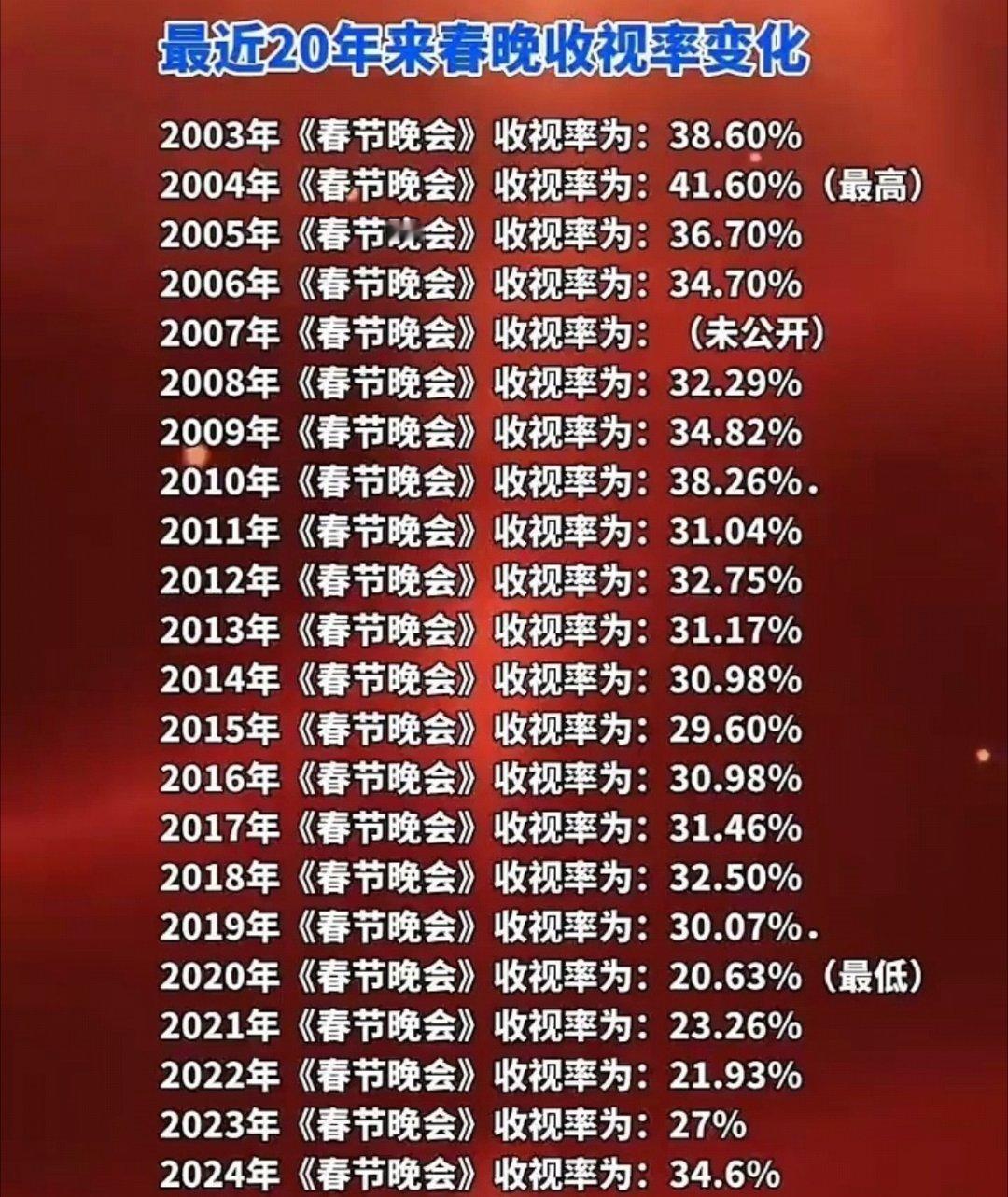 春晚收视率 今年春晚收视率39.11%，王菲、梁静茹还有喜上枝头的舞蹈确实好，尤