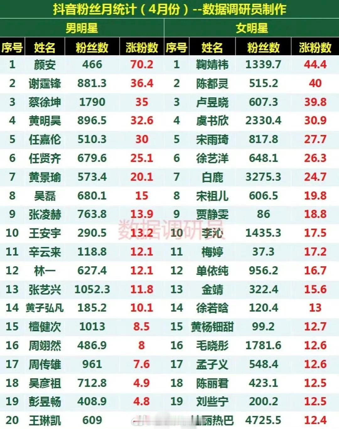 4月明星抖涨粉统计： ​​​