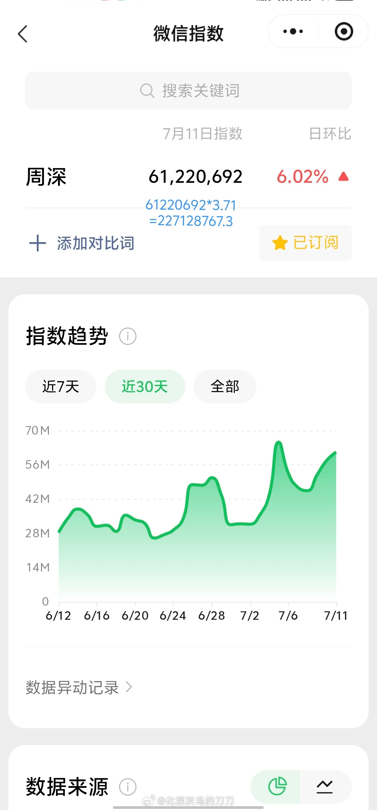 周深周深呼和浩特演唱会 日的VX指数6.1千万+，约旧版2.27亿+嗯，库库涨，