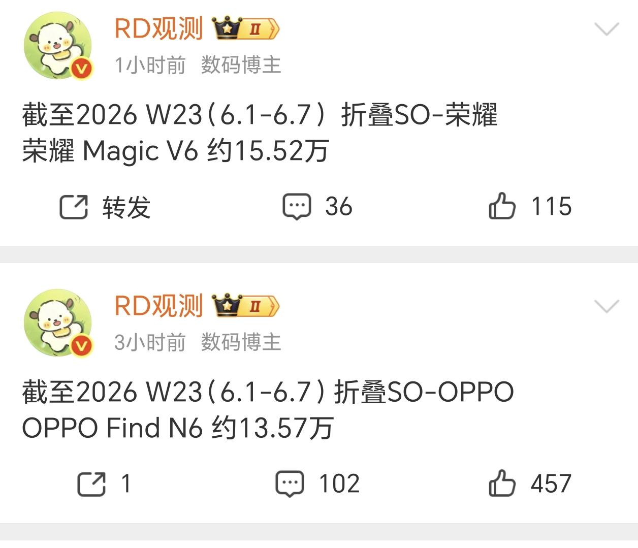 荣耀Magic V6的销量还是相当的不错的，与同期友商之间的差距也是在逐渐的拉开