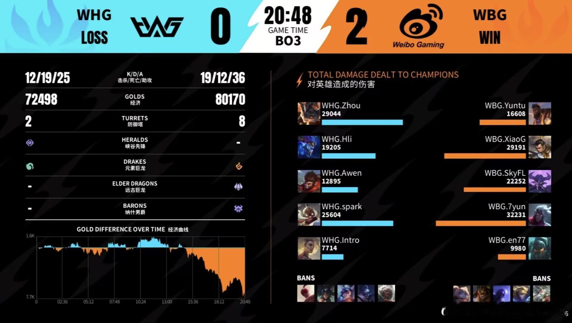 2026WRL秋季赛WBG  2-0  WHG MVP  :  WBG.Xiao