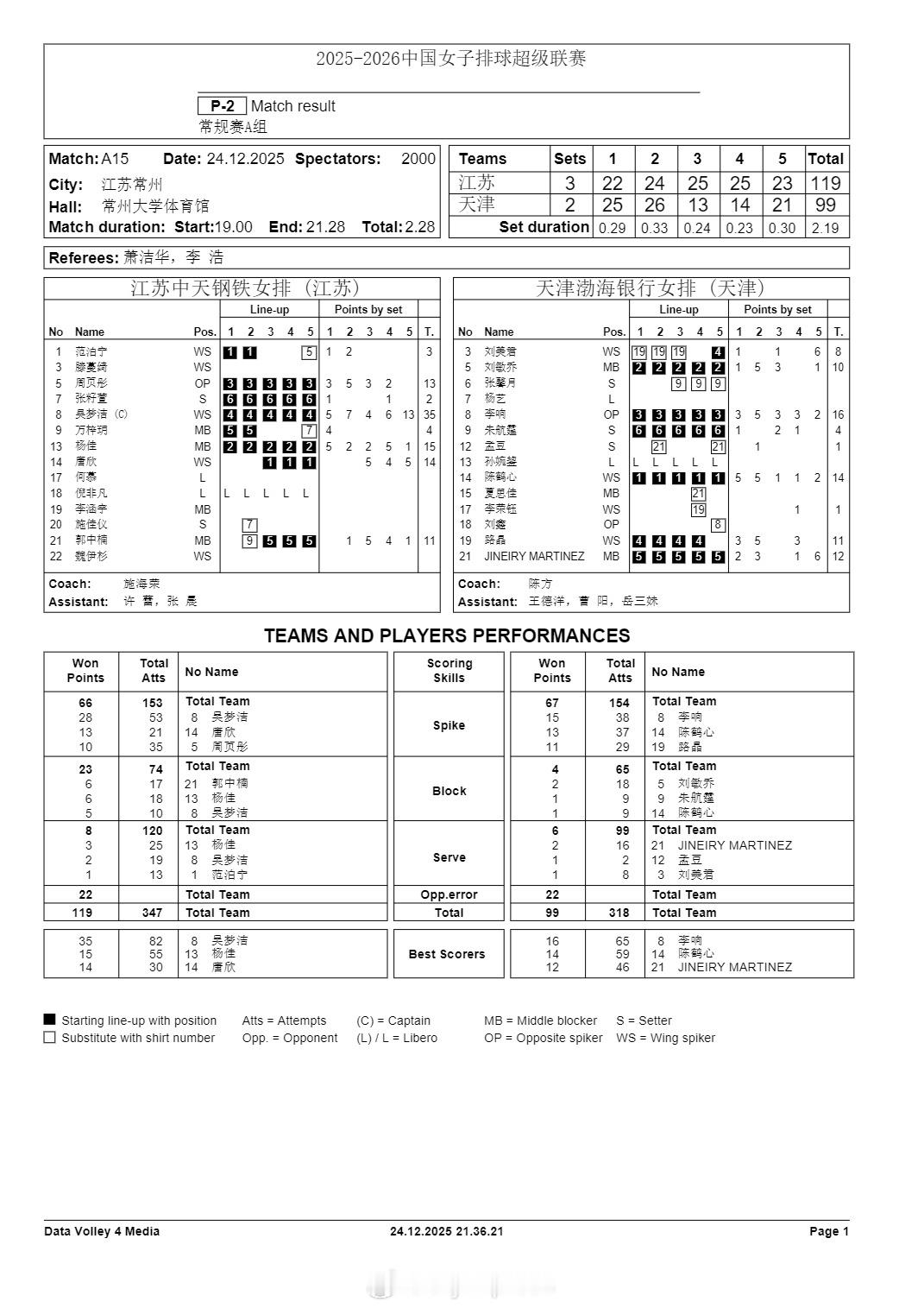 排超联赛 12月24日，女排联赛三场比赛技术统计。 