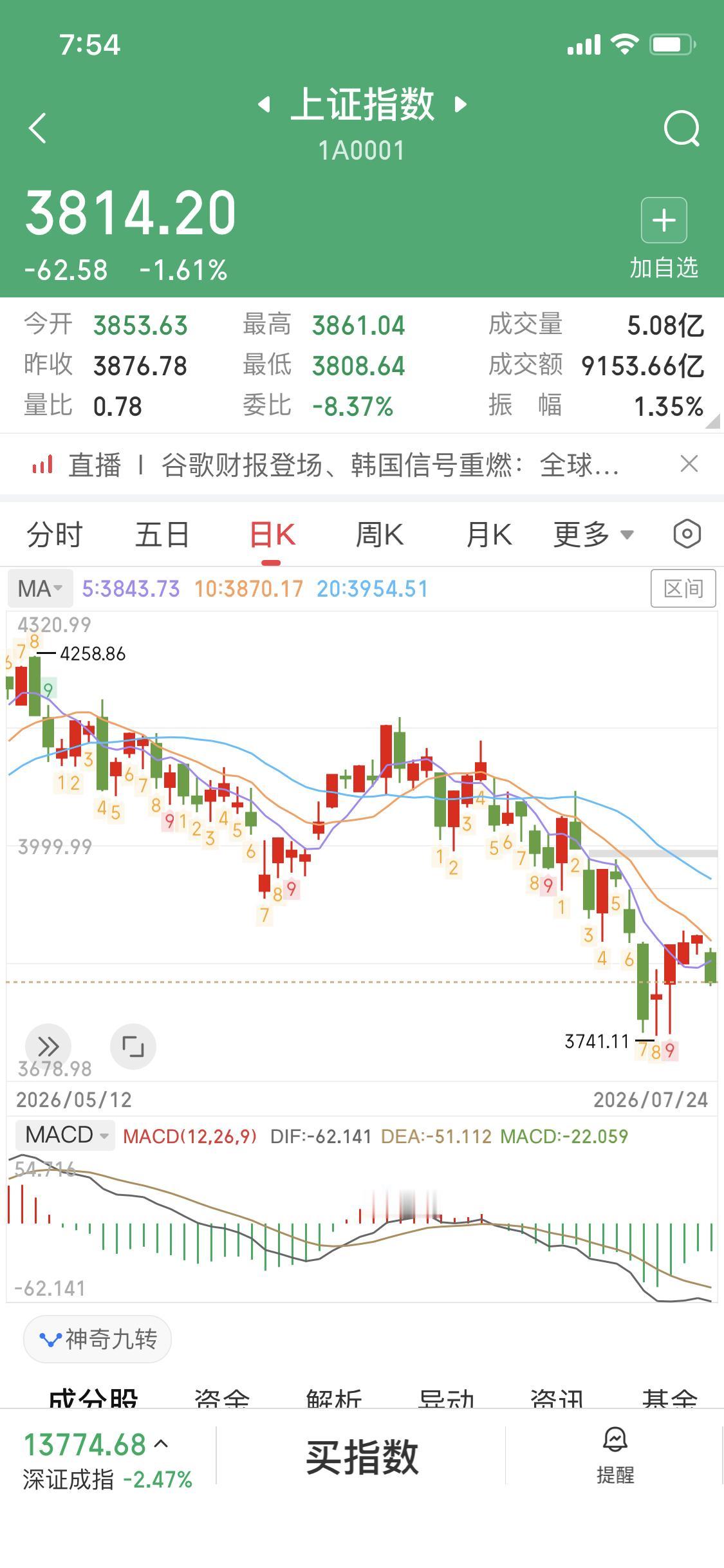 大盘最快下周开启反转上涨行情
前提是二次回踩底部3741确认
回踩到3741附近