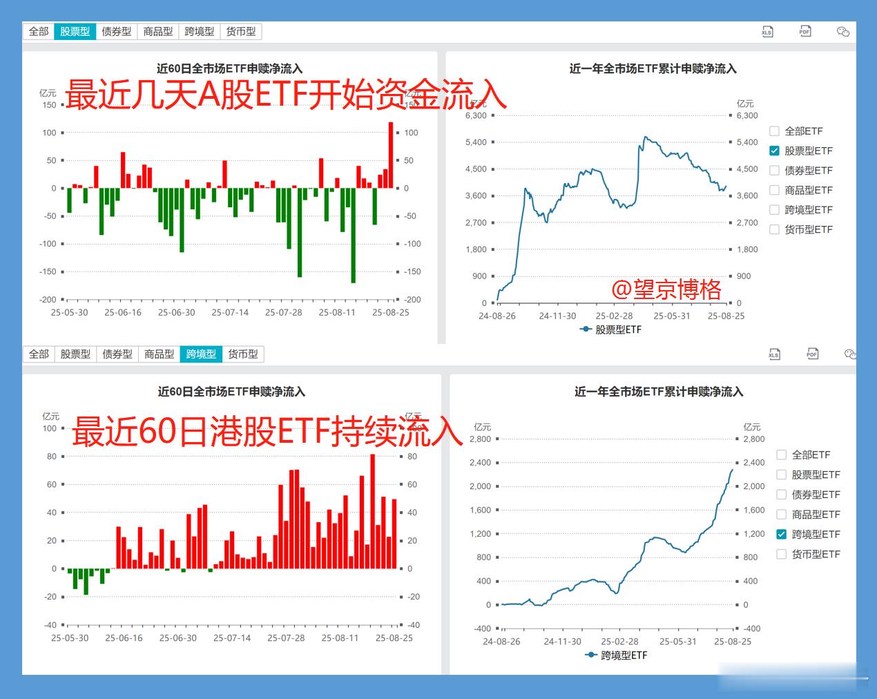 散户有没有进ETF？A股ETF今年以来份额没有增加，最近几天有转暖迹象；港股ET
