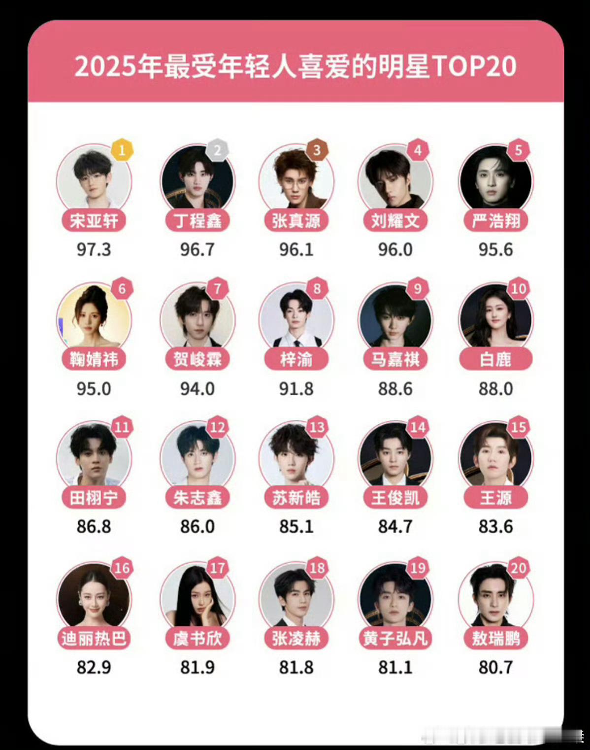 厉害了 朱志鑫入围2025最受年轻人喜爱的明星TOP20微博娱乐白皮书