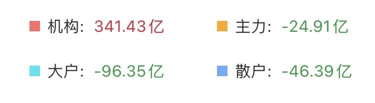 （4月14日上午）
收复4000点已无悬念？量化真的太坏了，刚上4000点就开始
