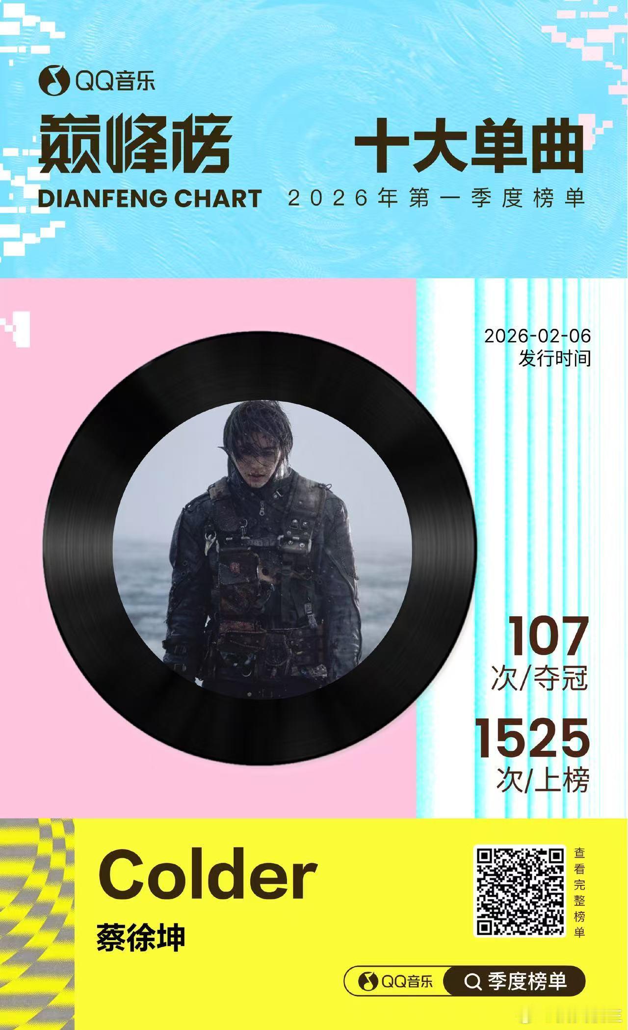 蔡徐坤QQ音乐巅峰榜双上榜 一千多期的上榜记录，不是靠一时运气，而是一首首好歌堆