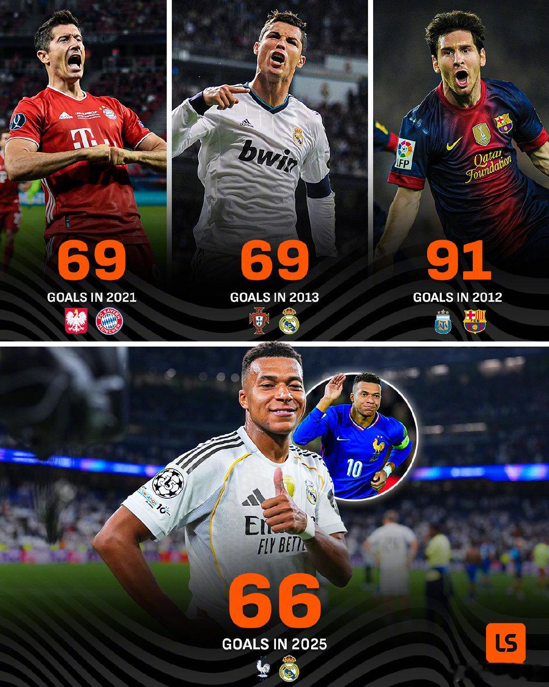 【2025年射手王：皇马的姆巴佩，俱乐部+国家队67场打入66球！】法国人成为本