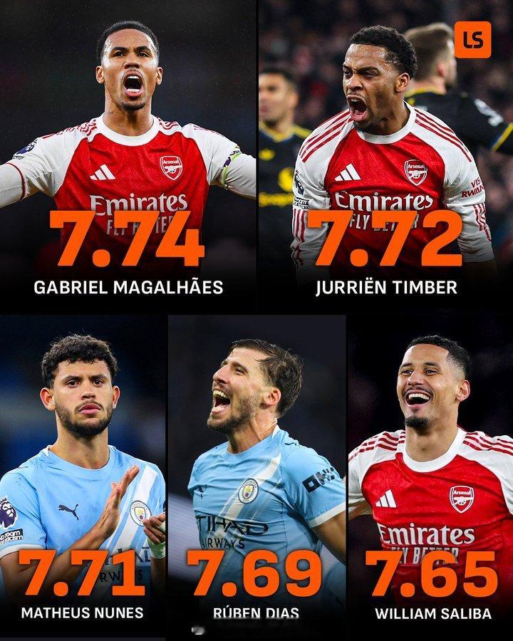 本赛季英超联赛评分最高的五名后卫中，有三名效力于阿森纳，什么水平 英超联赛 阿森