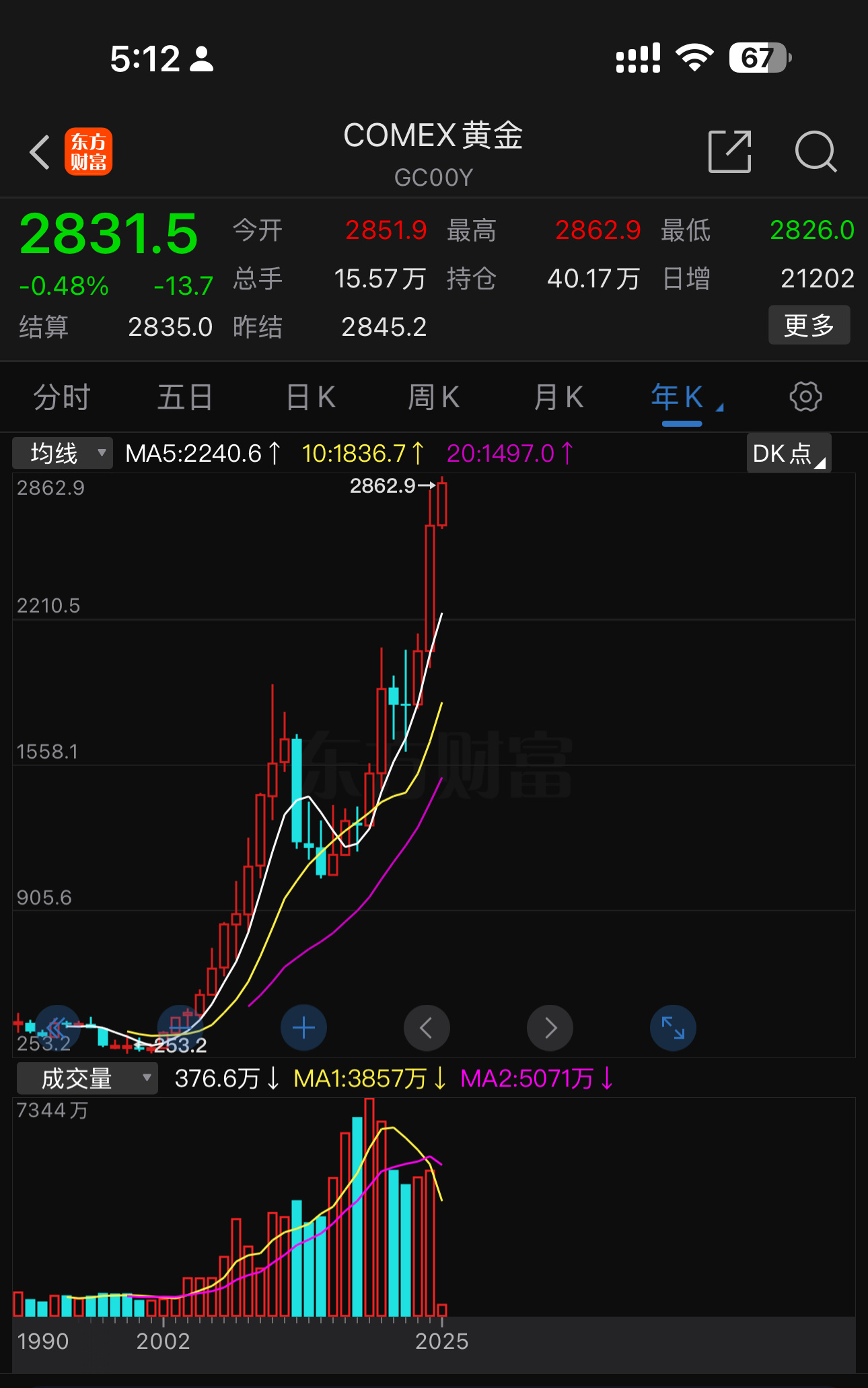 金价 统计了最近三十年的黄金走势。仅5年时间是下跌的。30年都是上涨的，黄金期货