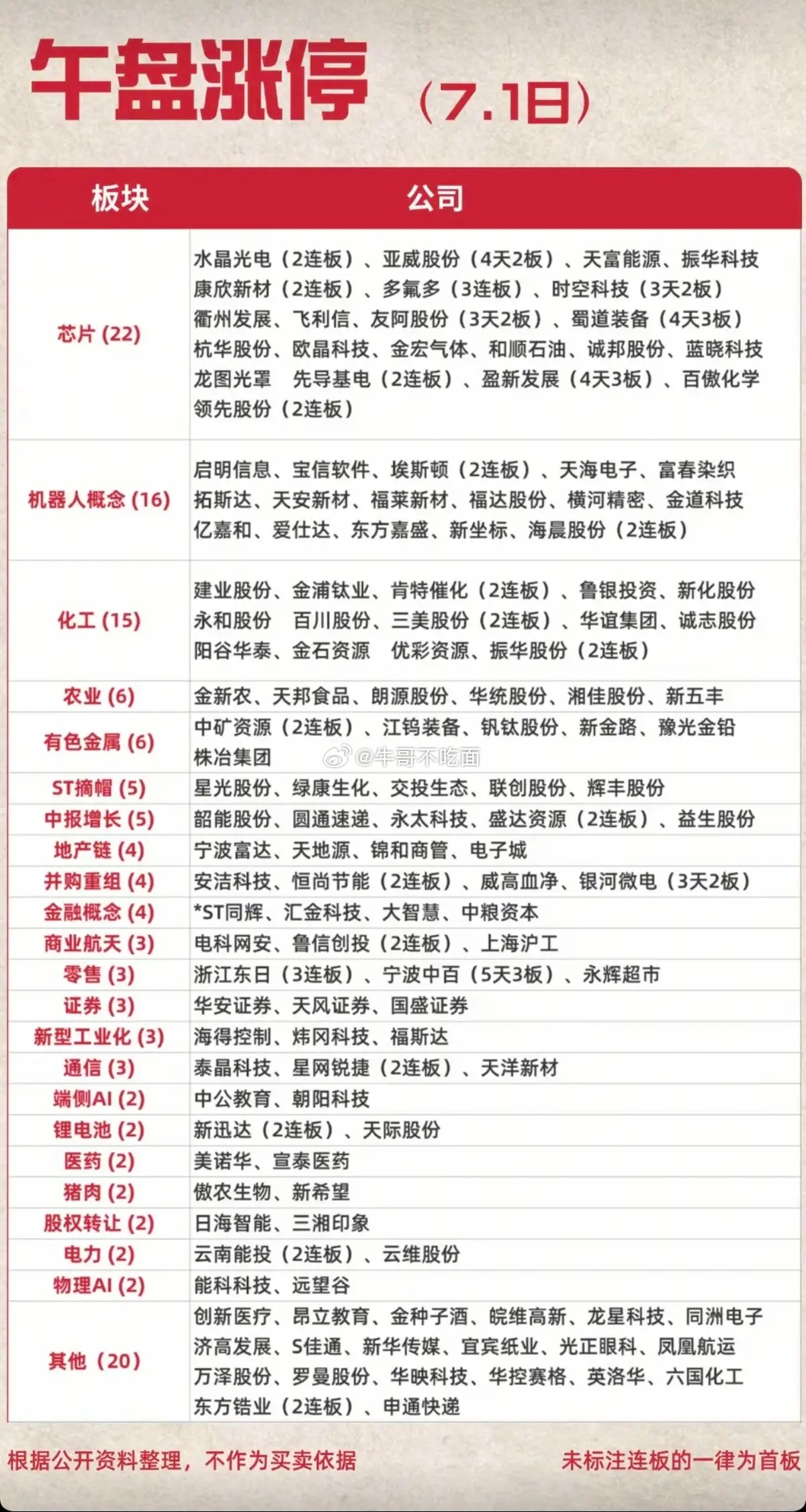 7.01周三   涨停板：题材+明细分布！机器人      16股涨停     