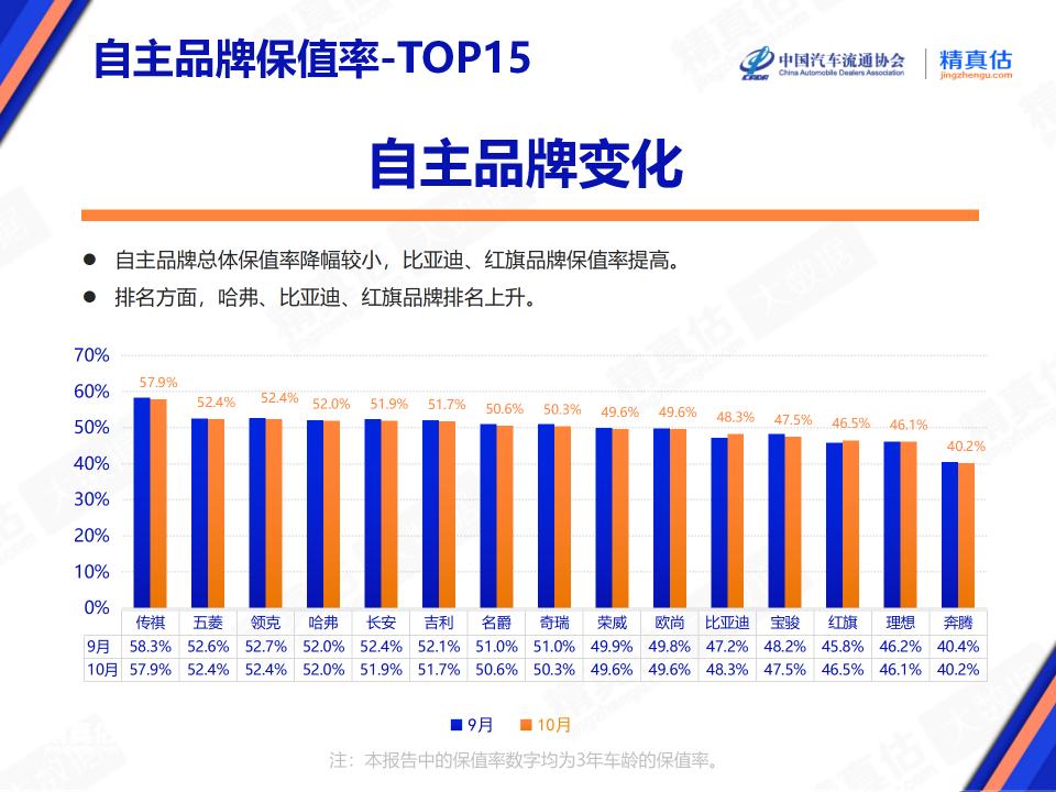 新鲜出炉的10月汽车品牌保值率榜单，分享三个点：

1、自主品牌保值率第一居然是