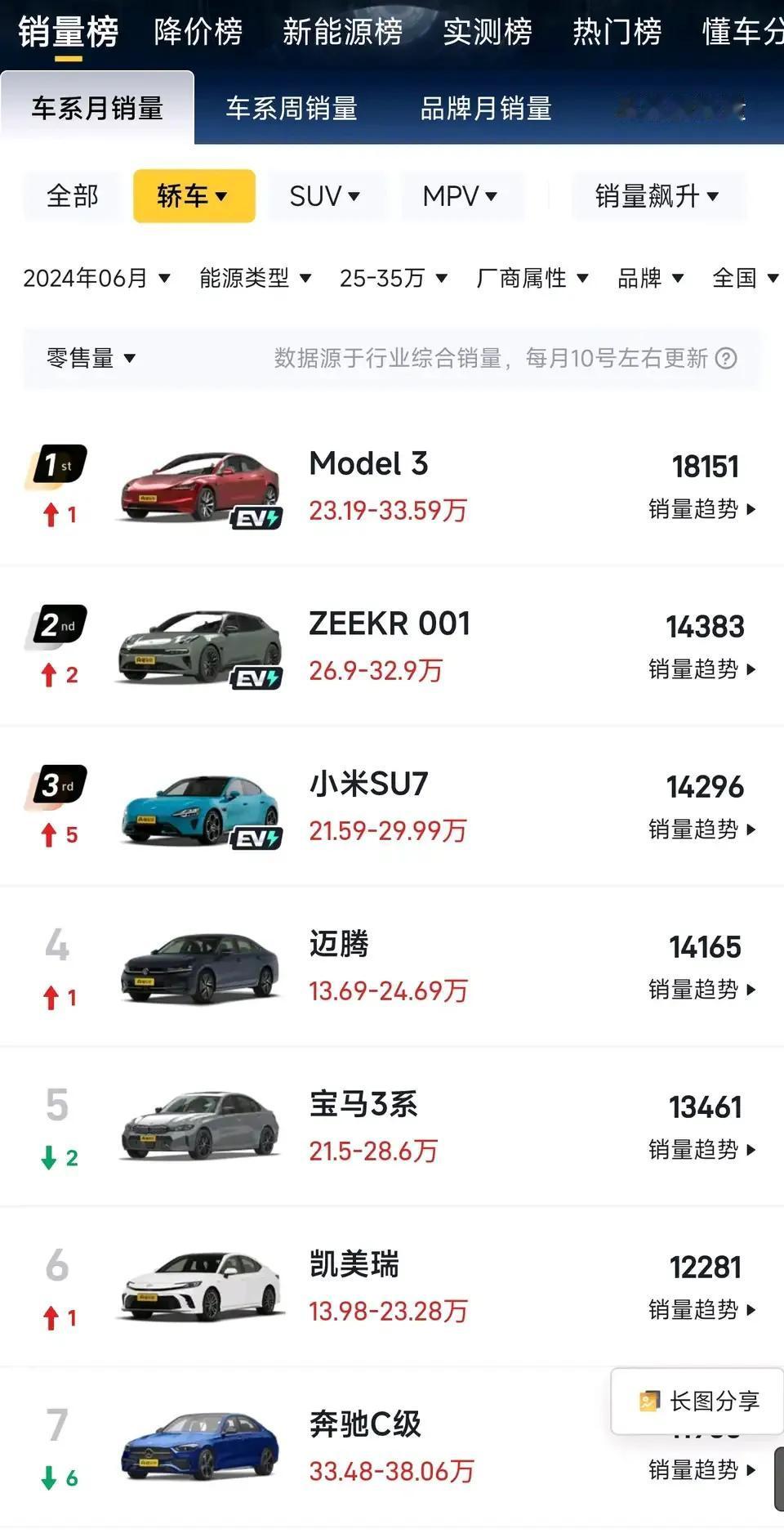 大家看看，极氪001这是怎么了？6月份还能破万，7月份直接拉了！我觉得极氪001