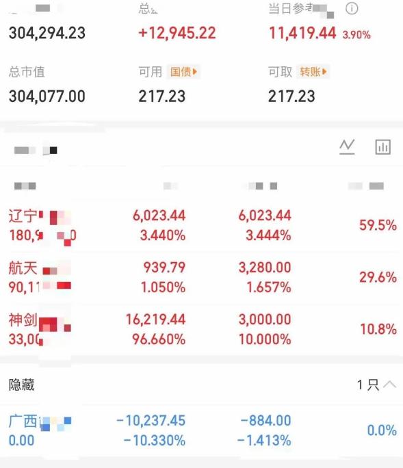 大曾子重回30万，又开始嘚瑟了！今天大盘冲高回落，大曾子居然红了一万多，昨天神剑