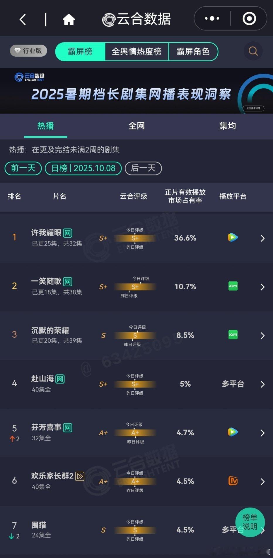 10月8日云合播放占比云合 许我耀眼36.6%一笑随歌10.7%评级S+，且大幅