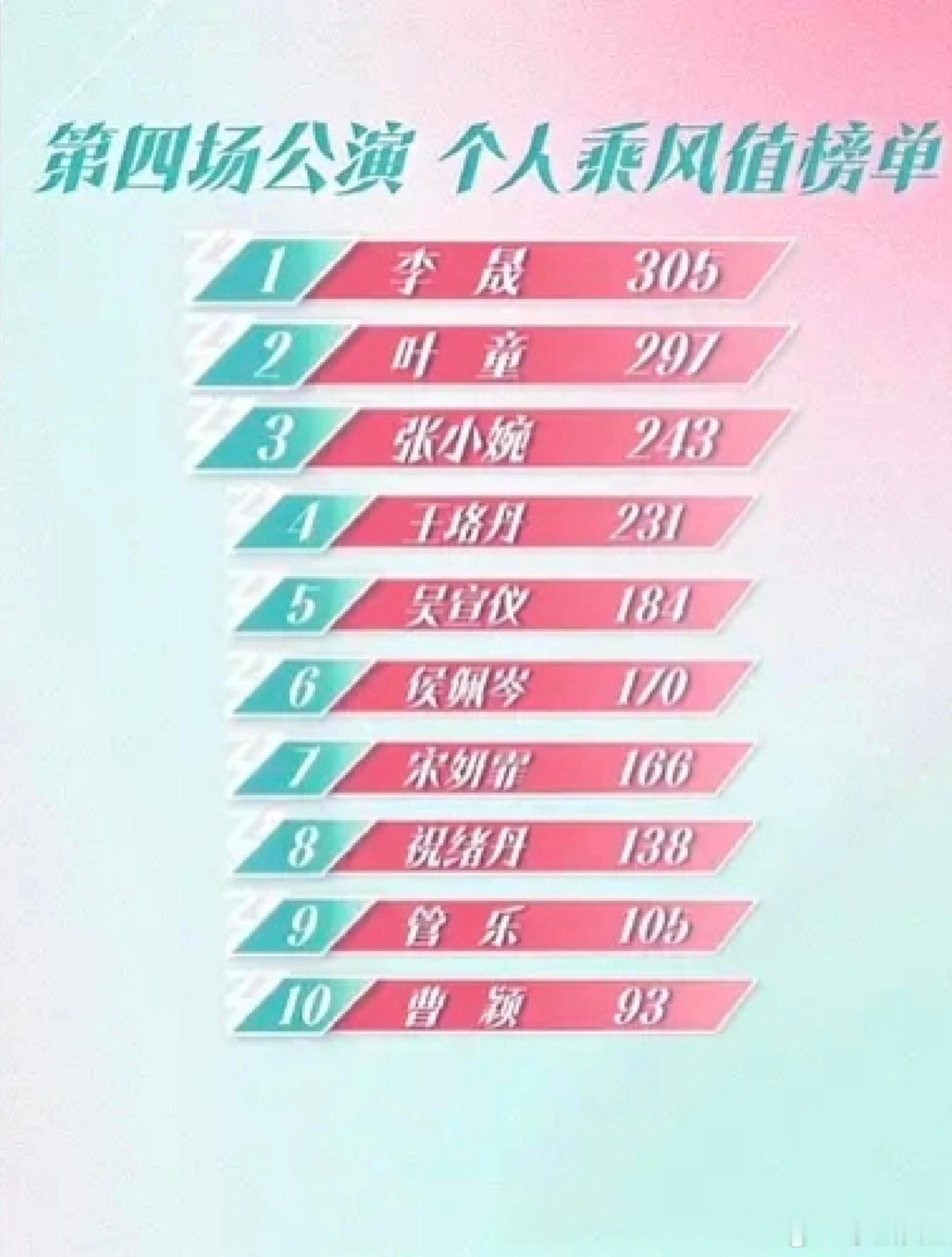 乘风2025四公个喜排名来了1️⃣李晟2️⃣叶童3️⃣张小婉4️⃣王珞丹5️⃣吴
