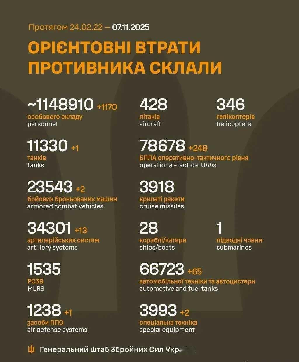 乌克兰今日战报，俄军折损1170人 ​