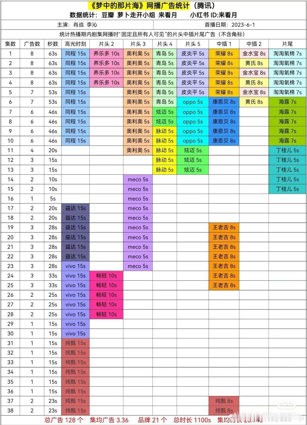 肖战梦中的那片海 🎉全集有广 总时长破1100 ​​​