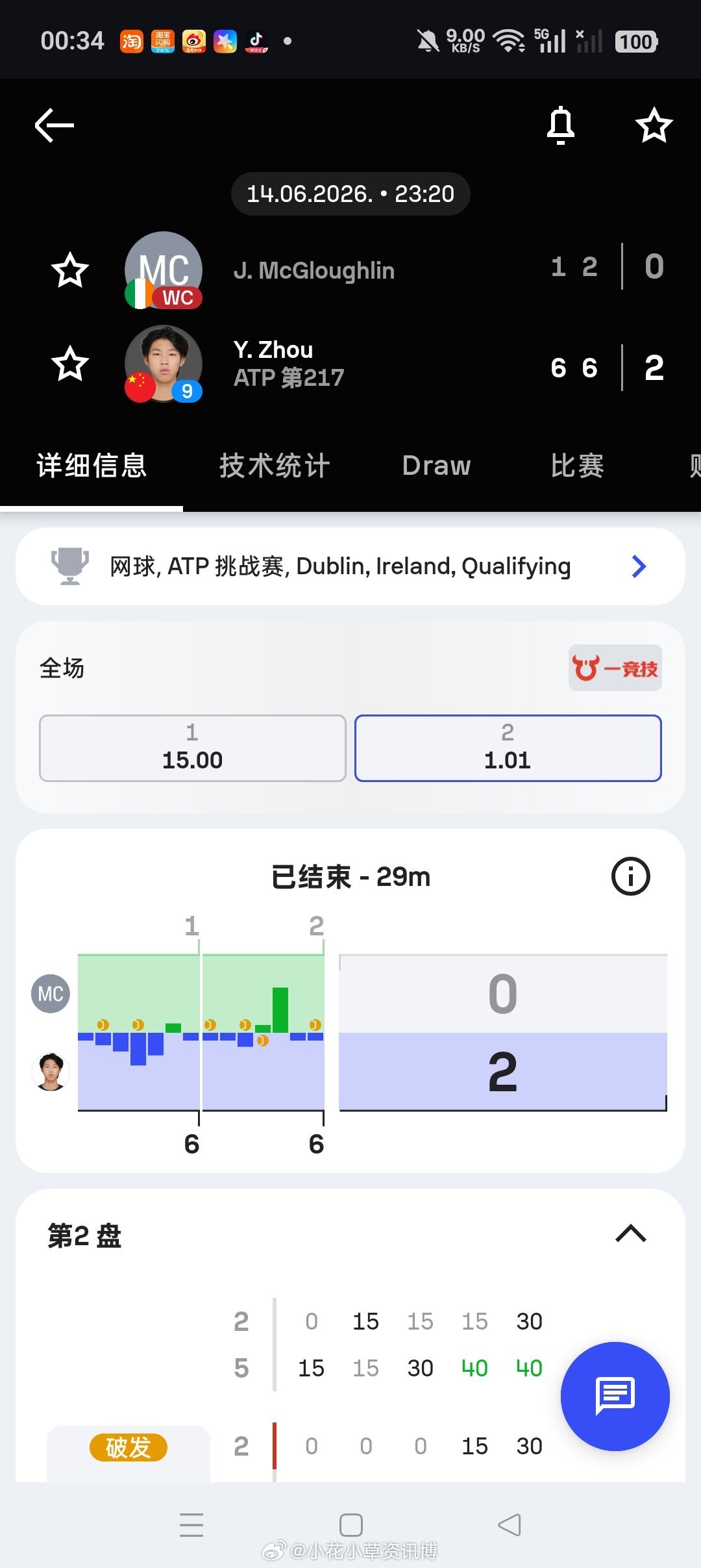 小花小草资讯 【🇮🇪都柏林挑战赛】男单资格赛首轮🇨🇳周意6-1/6-2 