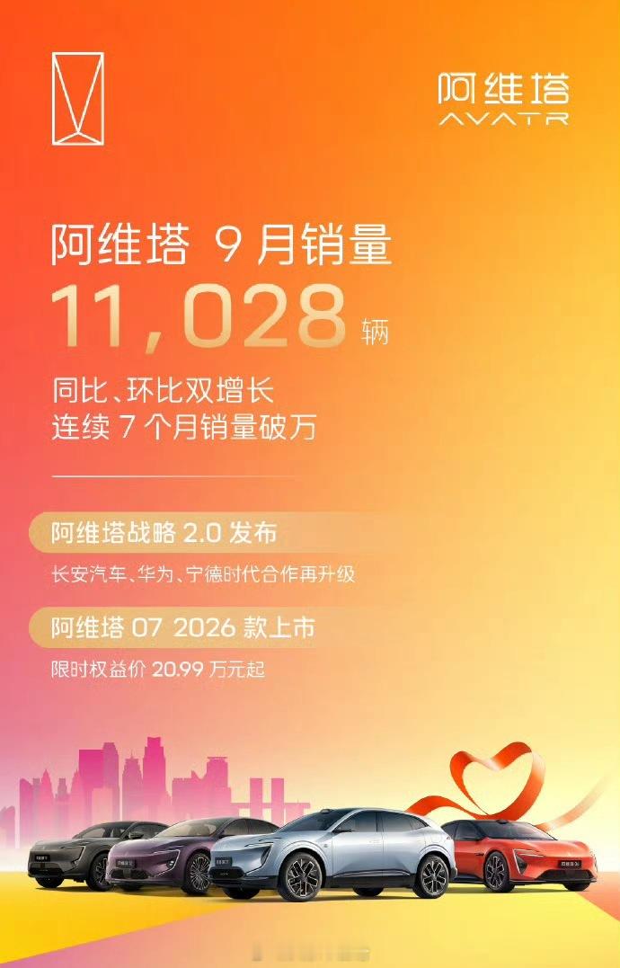 阿维塔九月销量11028辆，同比环比齐增长，连续7个月销量破万。 阿维塔 ​​​