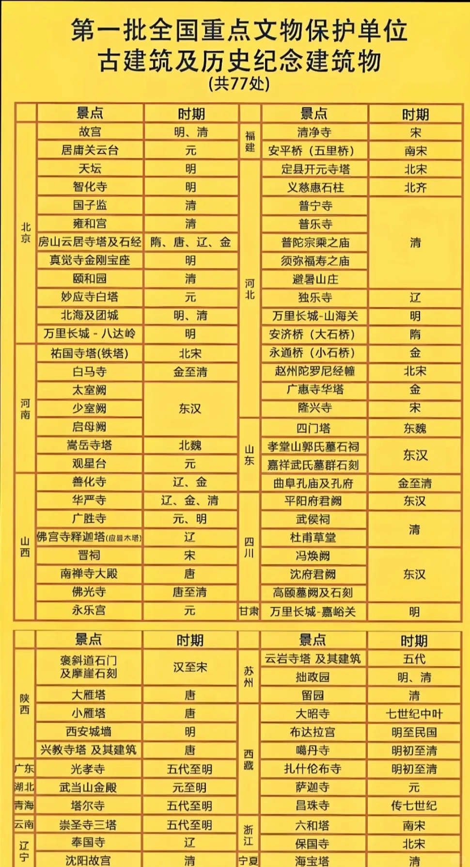 第一批全国重点文物，哪个省最多？