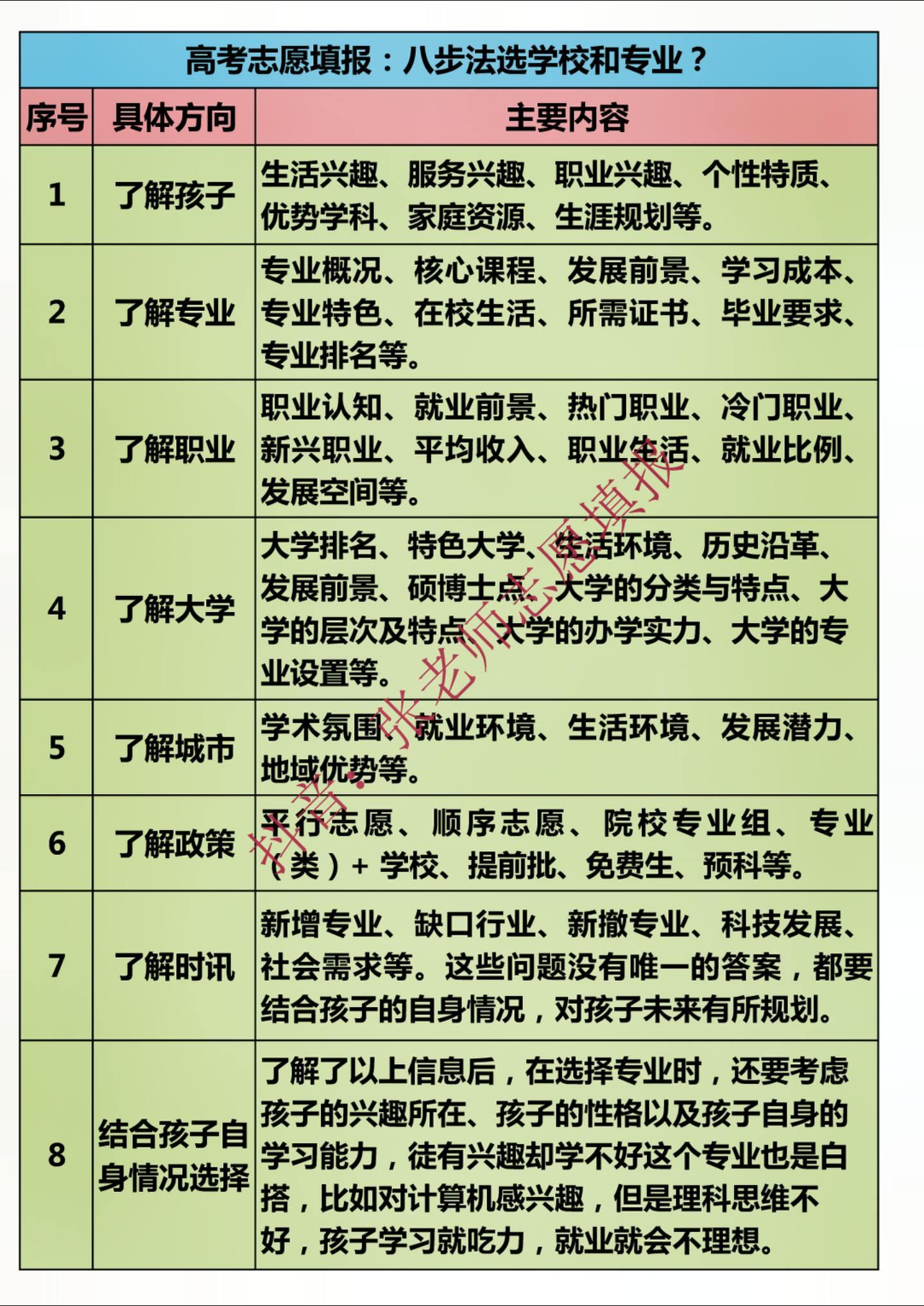 高考志愿填报：八步法选学校和专业？高考后，选择大学和选择专业都很重要。大学影响职