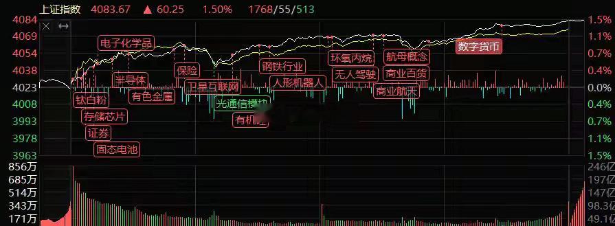 4083点突破的背后，外资爆买+两融新高，金融+科技双轮驱动一、看盘核心观点沪指