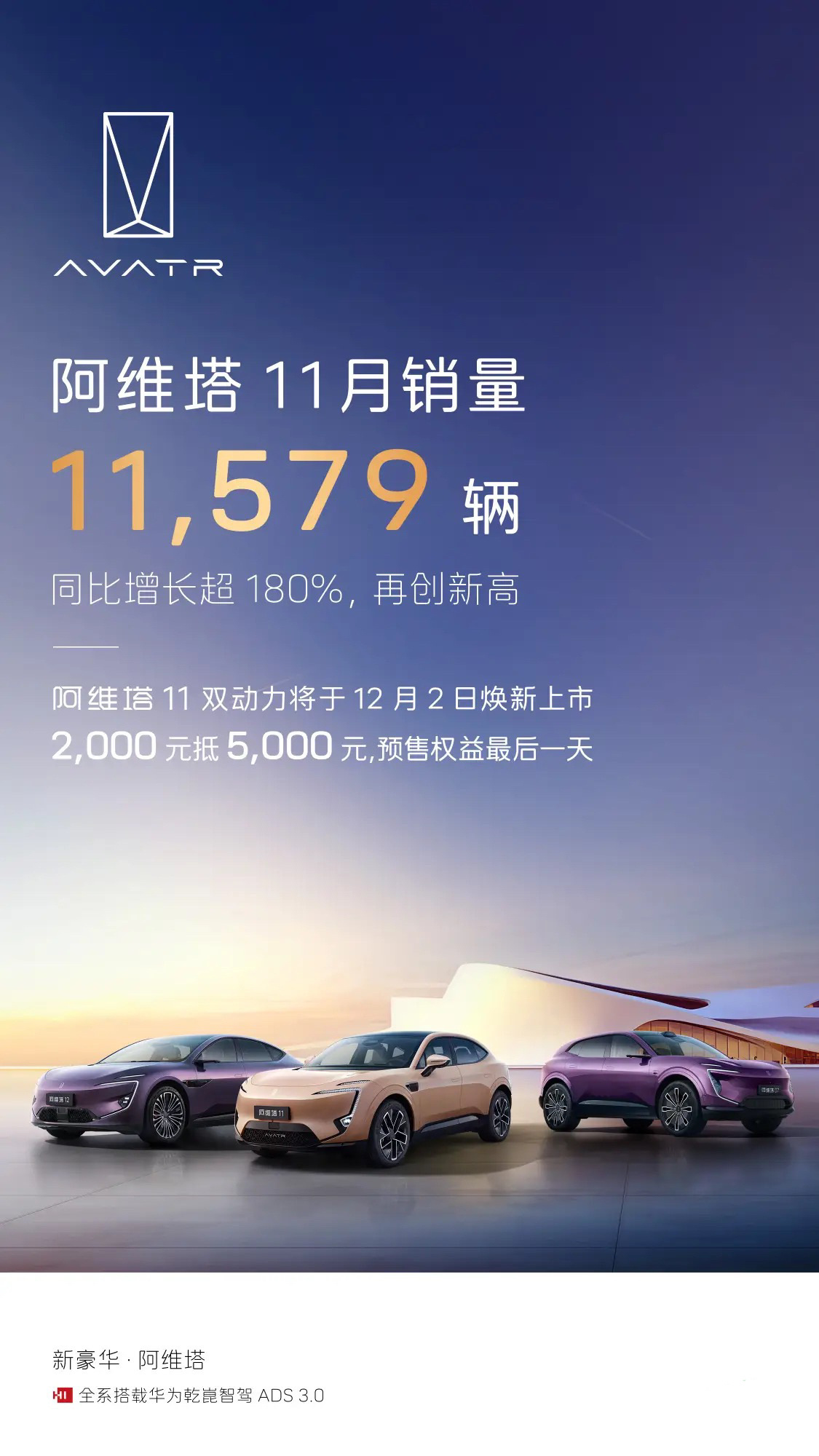 阿维塔汽车公布11月销量数据：11,579 辆，同比增长超 180%。新款阿维塔