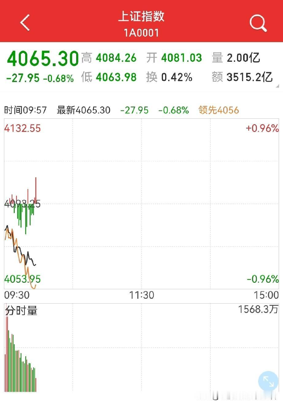 回抽60日均线，急跌来了？
墨菲定律，预期不好的事件，总是那么准，甚至还提前，反