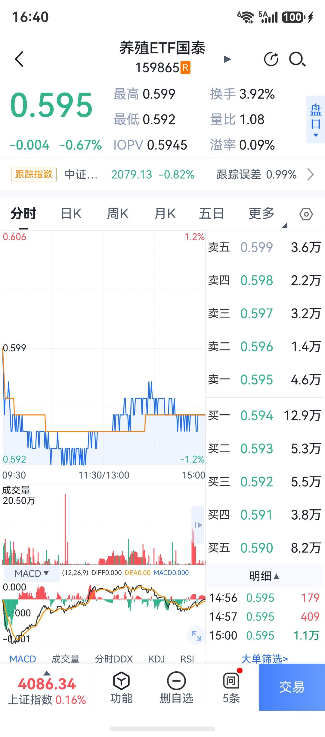 今天又是无趣的一天，养殖ETF少许加仓，医疗器械ETF也是少许加仓，没有T出去的