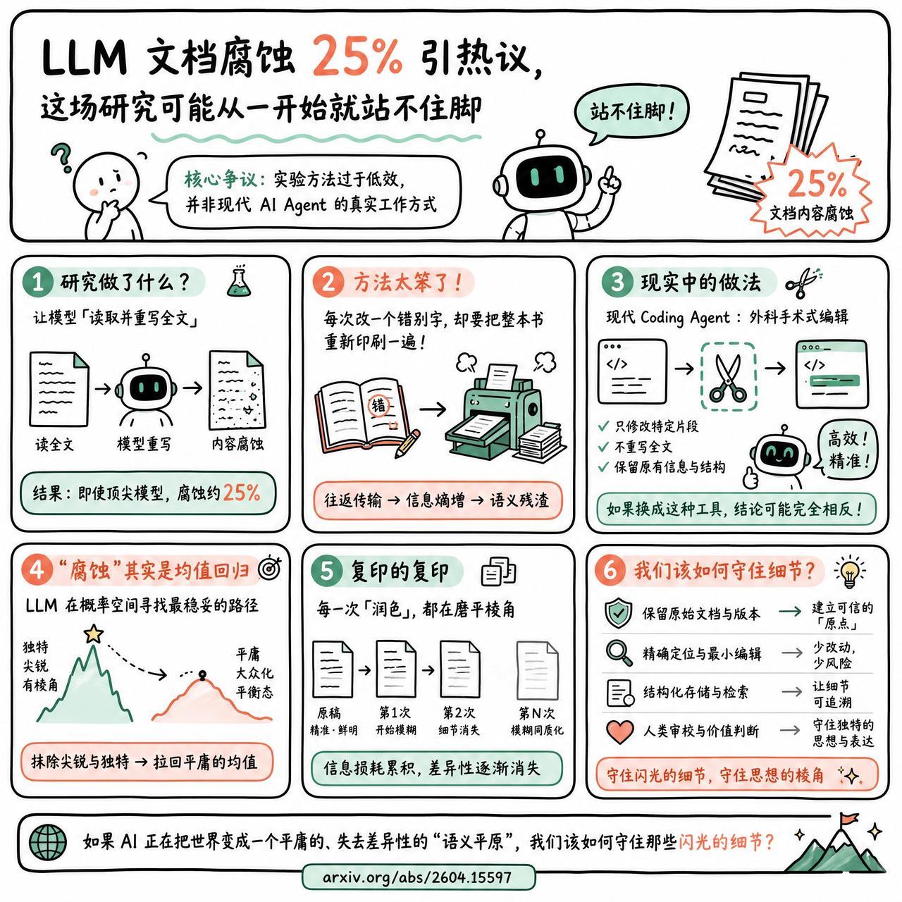 【LLM 文档腐蚀 25% 引热议，这场研究可能从一开始就站不住脚】

快速阅读