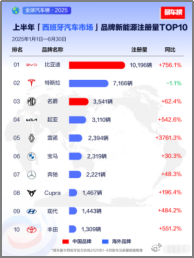 2025年上半年，比亚迪销量领跑全球市场，在全球市场表现亮眼，累计销量达到214