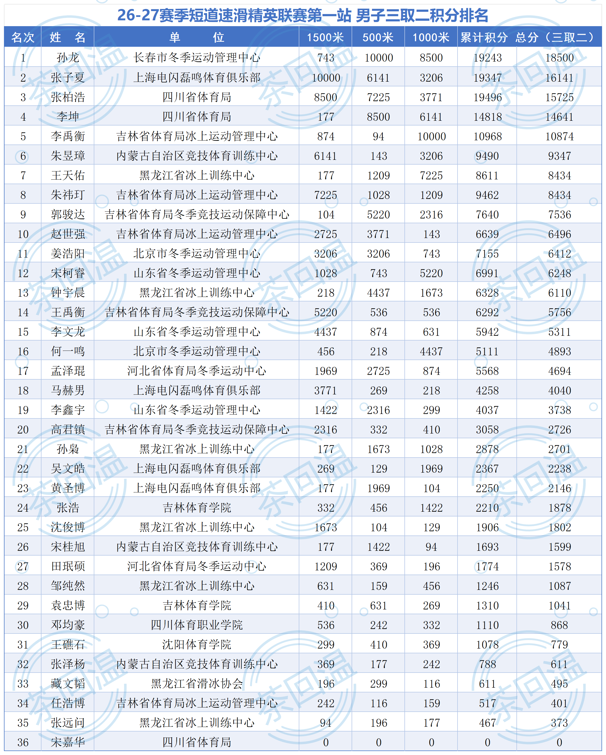 26-27赛季 短道速滑精英联赛第一站积分排名三取二积分前四直通一二站世巡赛男子