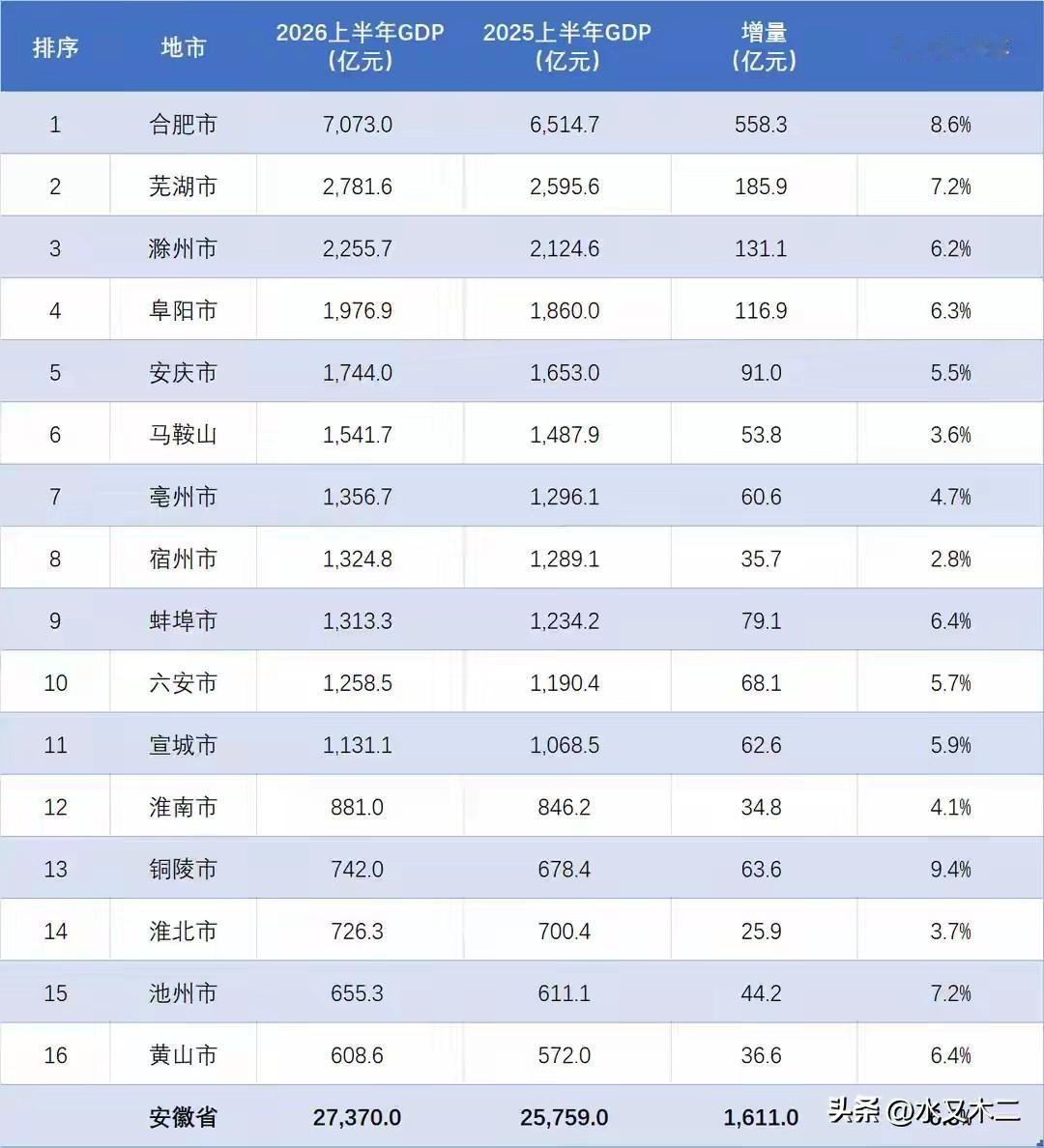 安徽省上半年GDP的表现非常亮眼，其总值达到了27370亿元，同比名义增长6.3