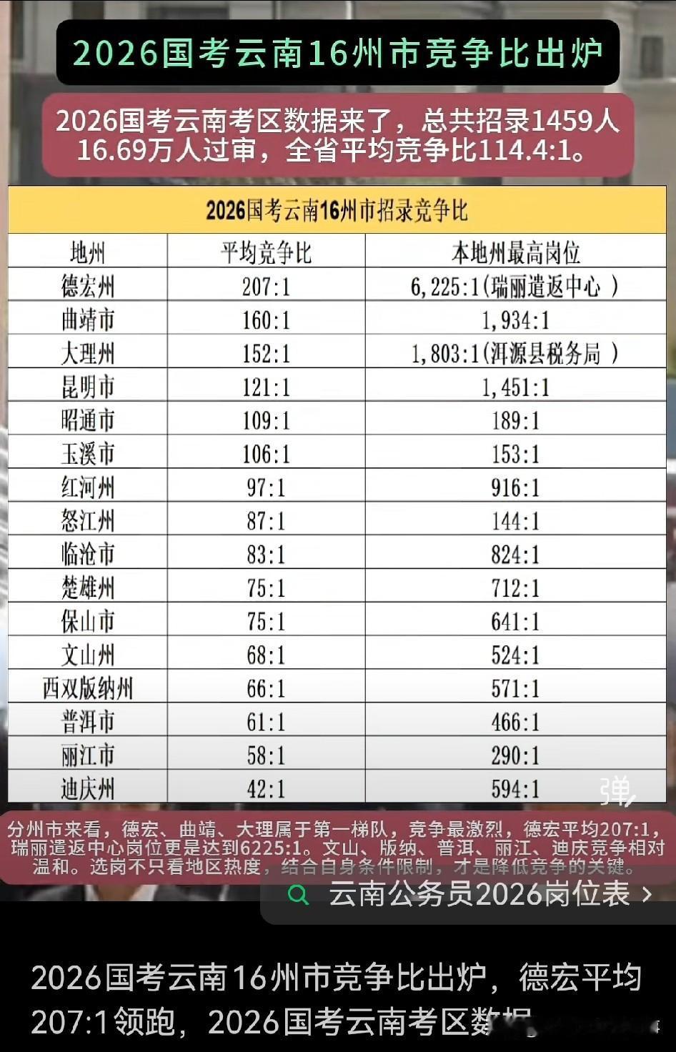 2026国考云南考区数据太惊人了！
总共招录1459人，却有16.69万人过审，