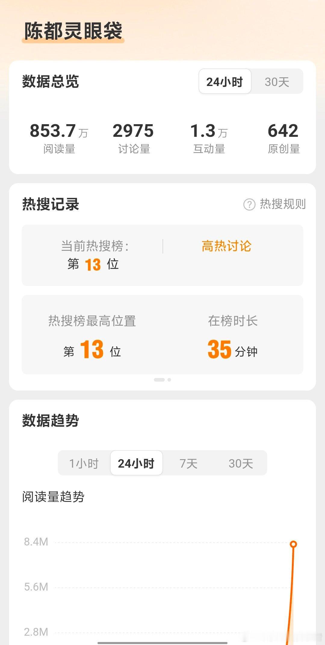 陈都灵好惨，这点讨论量空降高位 rs，昨晚的 生图这还不美[傻眼] ​​​
