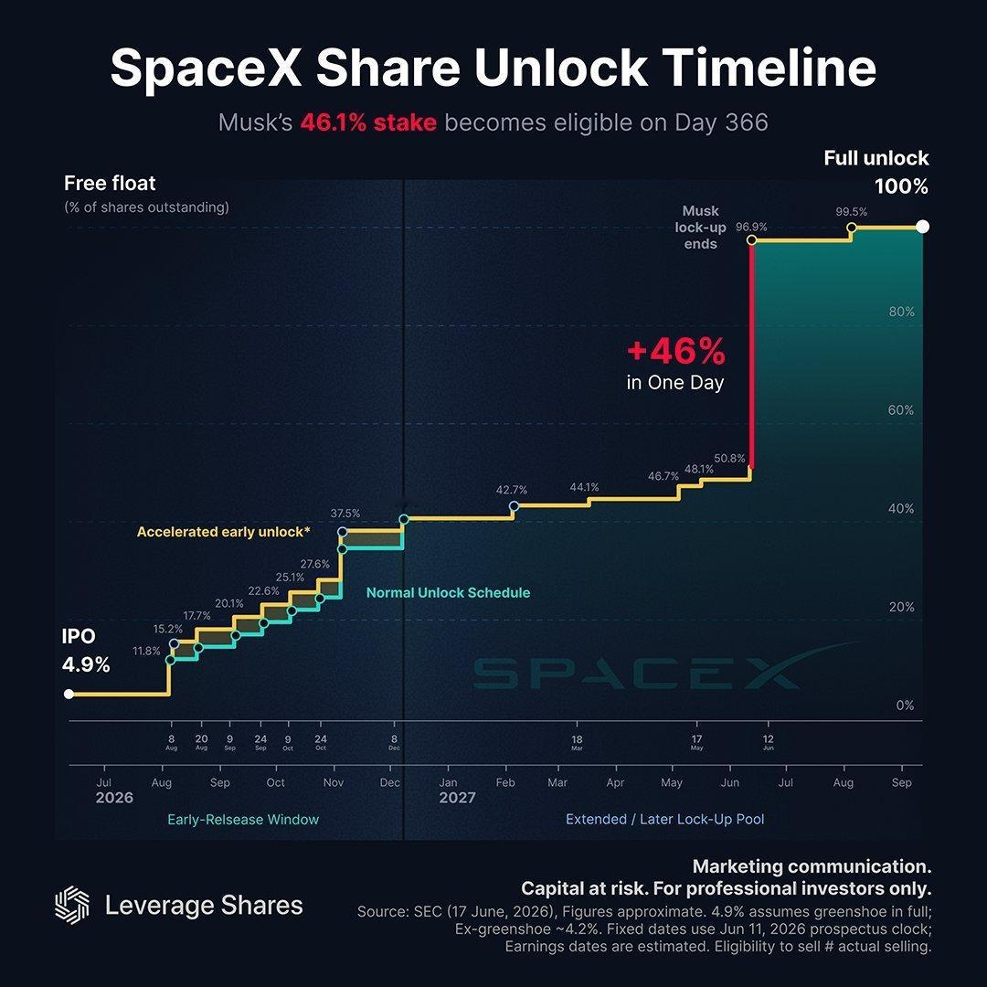 SpaceX首次公开募股流通股解禁时间线初始自由流通股比例：约4.9%可释放潜在