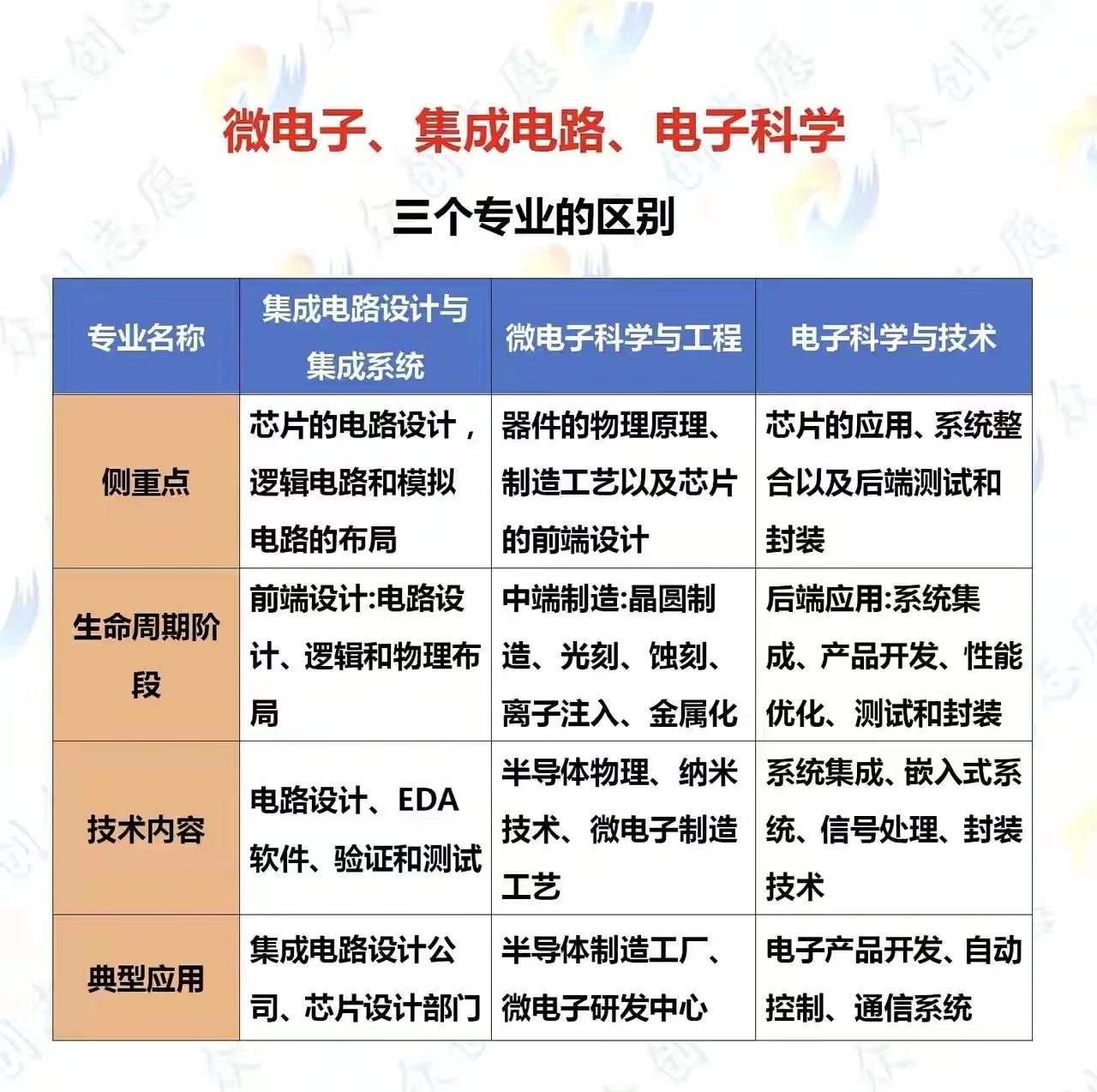 三个电子类专业的区别