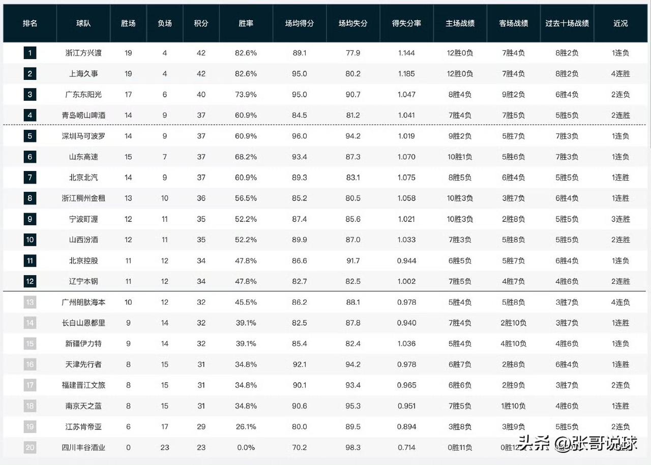 CBA常规赛第22轮战罢，第一阶段的比赛全部结束， 下次再打比赛是3月5号，接下