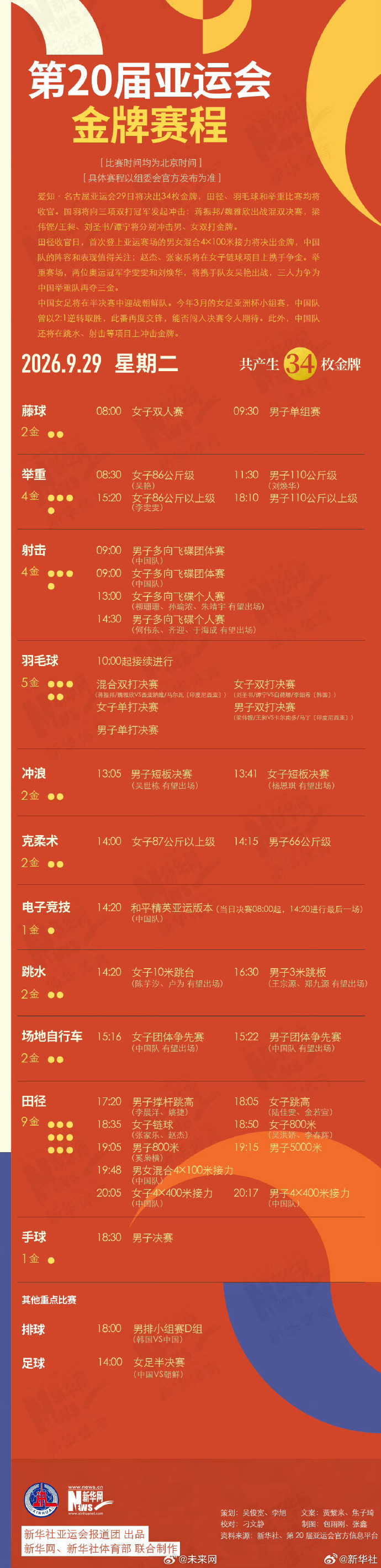 小未观体坛 【亚运会今天决出34金，为中国健儿加油！】今天，2026年亚运会赛场