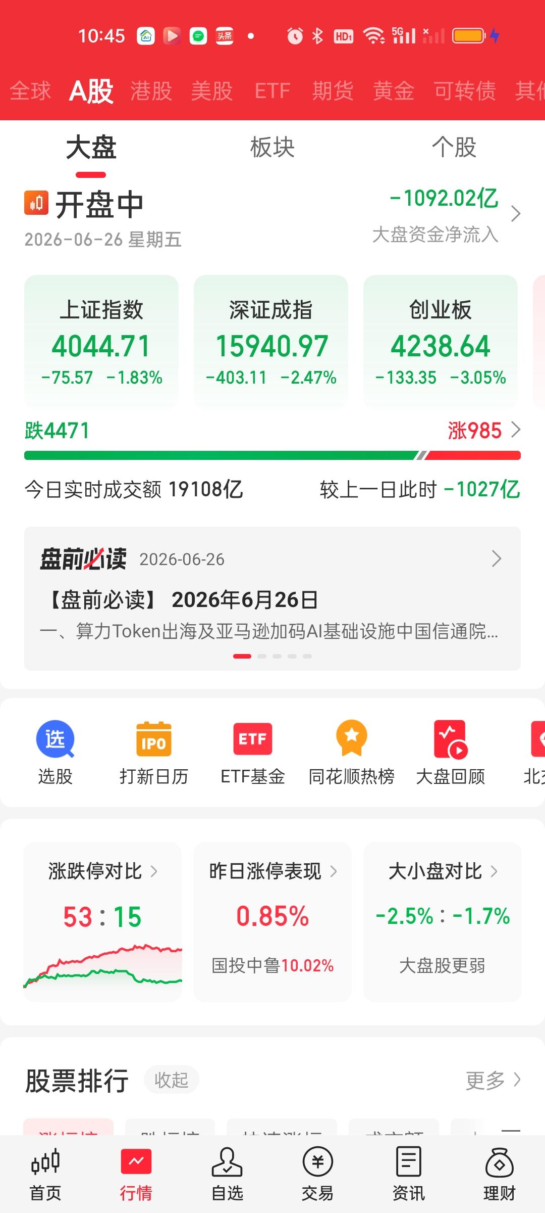中午收盘了，近4600家个股下跌只有865家个股上涨。市场情绪并不好。赚钱效应更