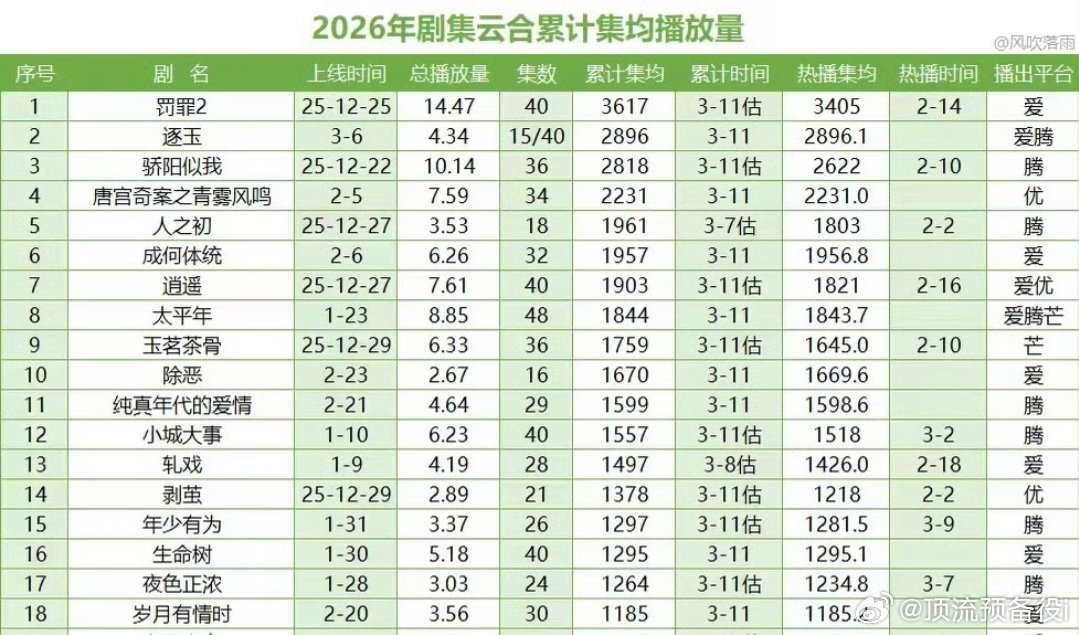 《逐玉》云合恐怖如斯均集已经排第二了，市占率超过生万物 张凌赫田曦薇值得 