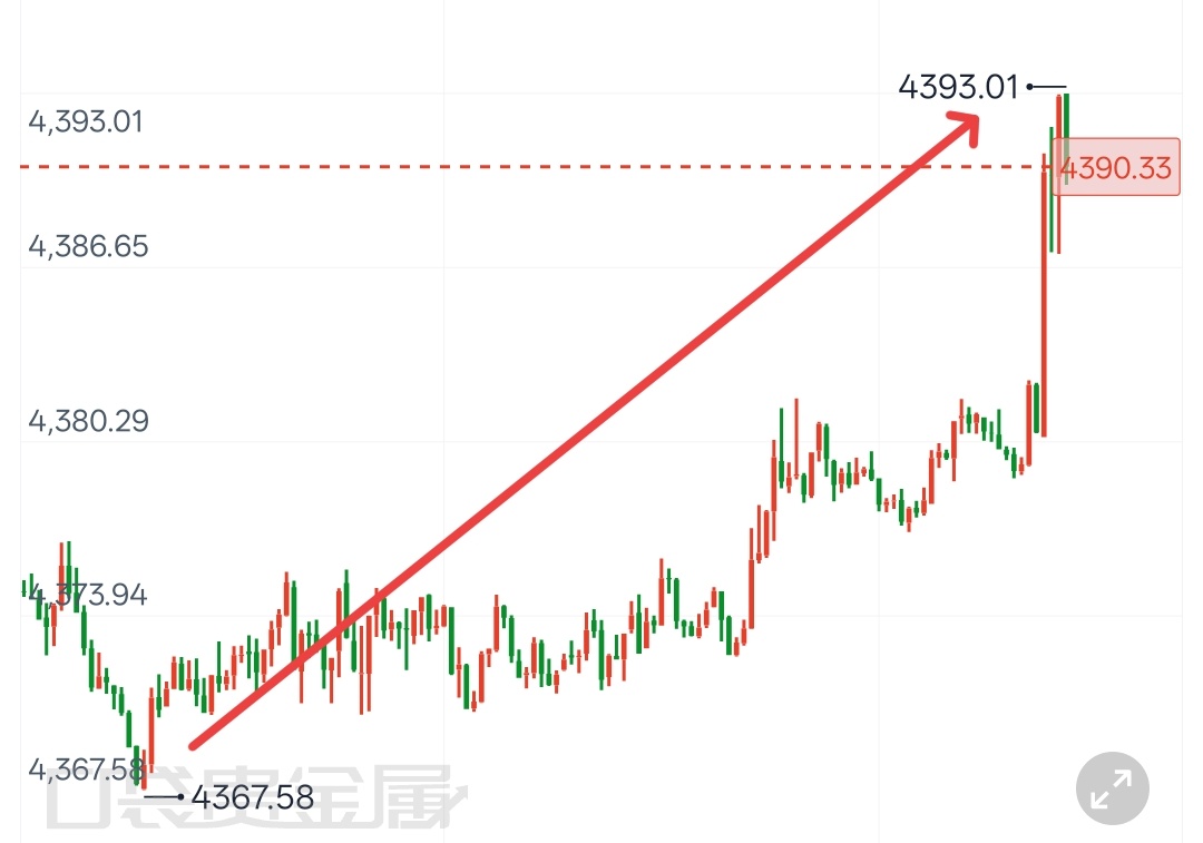黄金黄金 大黄现价丹止营离场，布局4365入场，4388止营离场，总计23美元空