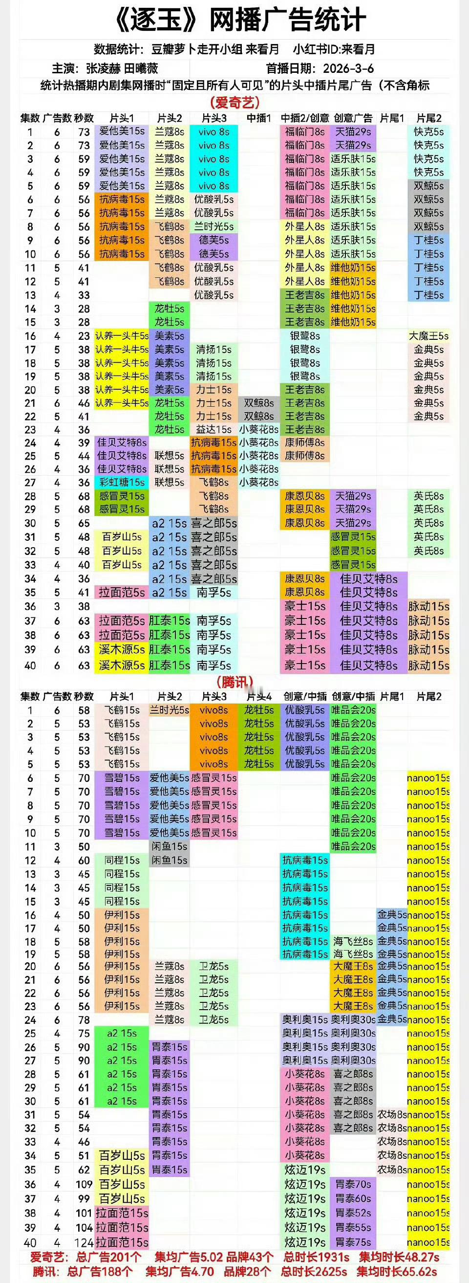 大唐辟珠记 田曦薇咋有些人那么酸阿田曦薇这么牛难道不是应该的吗 