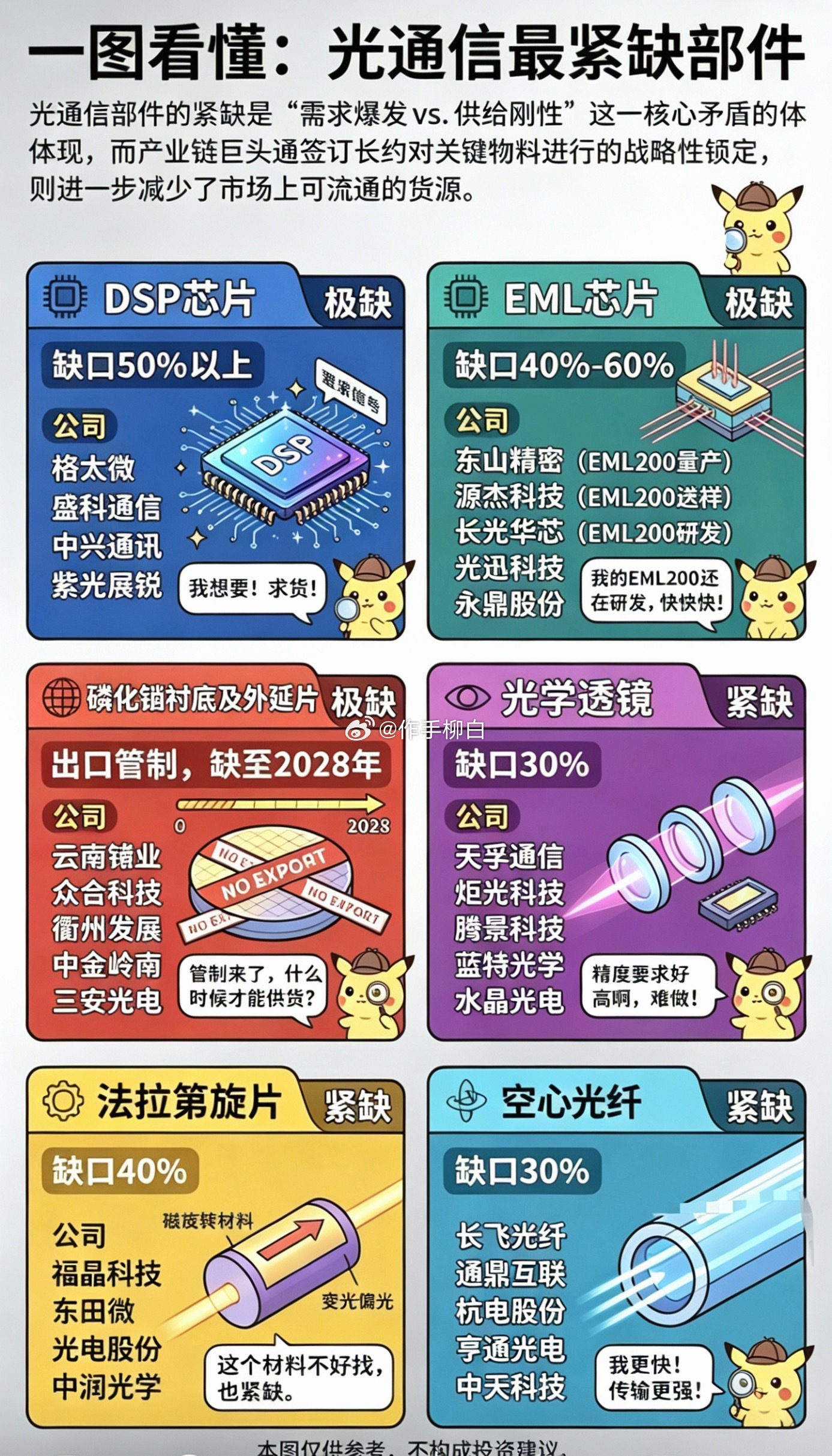 一图看懂光通信最紧缺的部件！ 