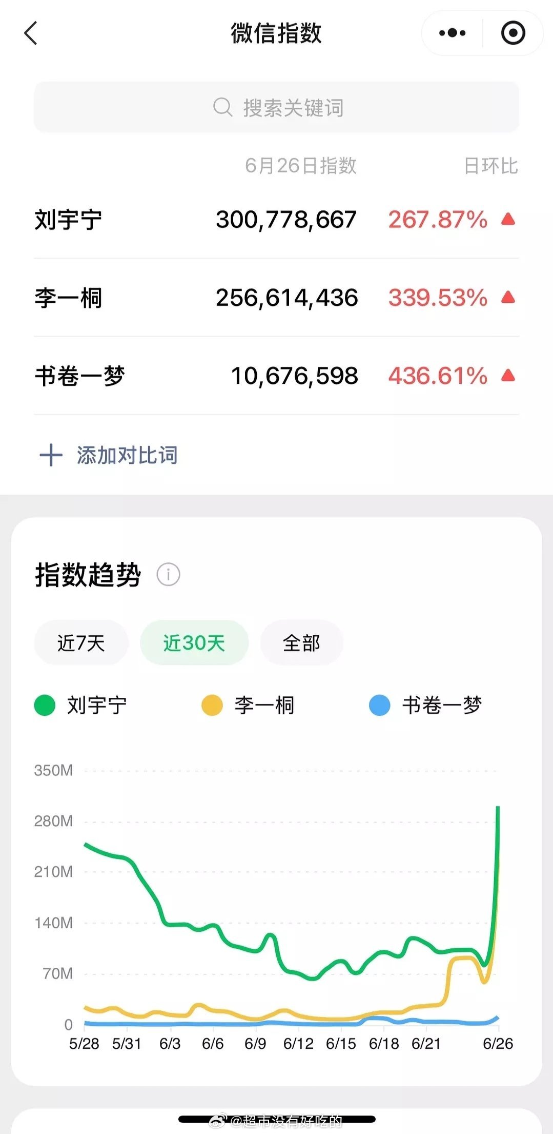 书卷一梦首日微指刘宇宁破3亿，李一桐破2亿🔥 于正删除书卷一梦宣传博  李一桐