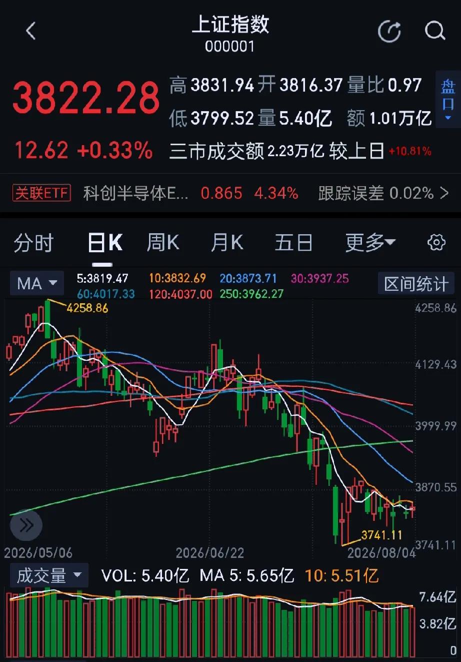 全球科技连续大涨，大A市场今日放量反攻，创指狂飙逾5%！收盘沪指涨0.33%，深