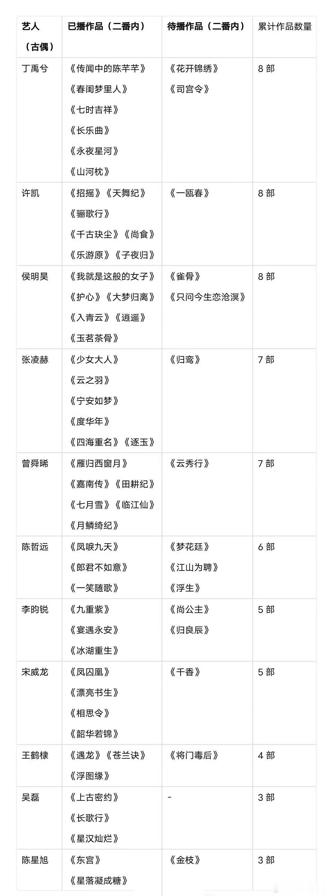 95生二番内古偶一览丁禹兮、许凯、侯明昊、张凌赫、曾舜晞、陈哲远、李昀锐、宋威龙
